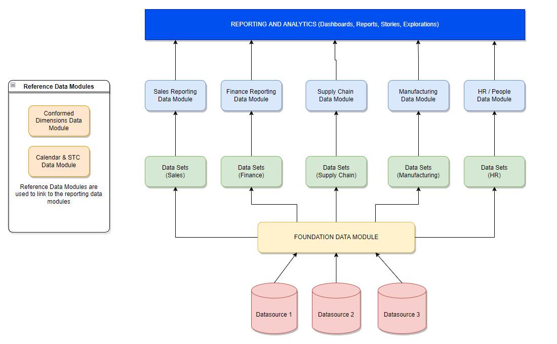 Creating an optimised Data Architecture using Data Modules without